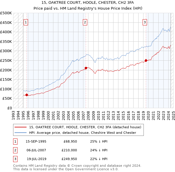 15, OAKTREE COURT, HOOLE, CHESTER, CH2 3FA: Price paid vs HM Land Registry's House Price Index