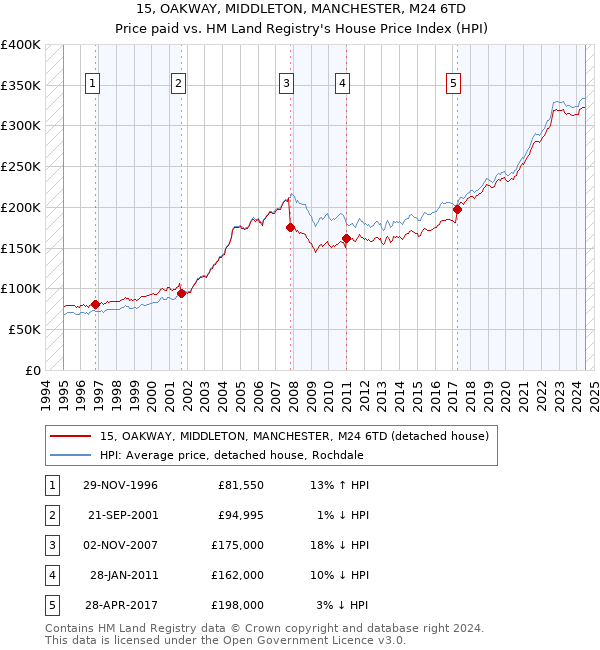 15, OAKWAY, MIDDLETON, MANCHESTER, M24 6TD: Price paid vs HM Land Registry's House Price Index