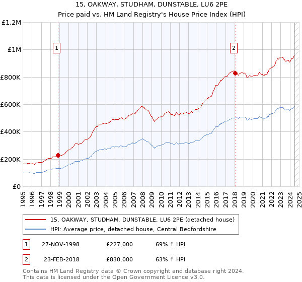 15, OAKWAY, STUDHAM, DUNSTABLE, LU6 2PE: Price paid vs HM Land Registry's House Price Index