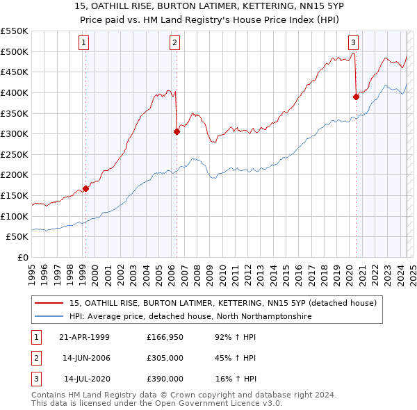 15, OATHILL RISE, BURTON LATIMER, KETTERING, NN15 5YP: Price paid vs HM Land Registry's House Price Index