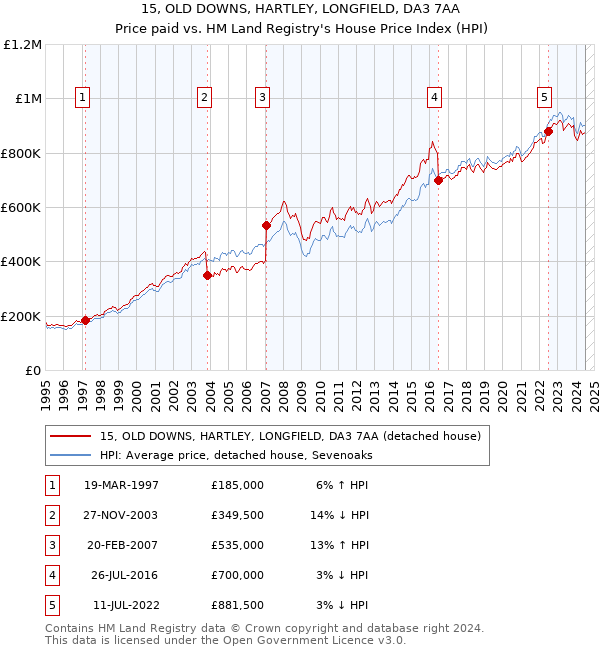 15, OLD DOWNS, HARTLEY, LONGFIELD, DA3 7AA: Price paid vs HM Land Registry's House Price Index