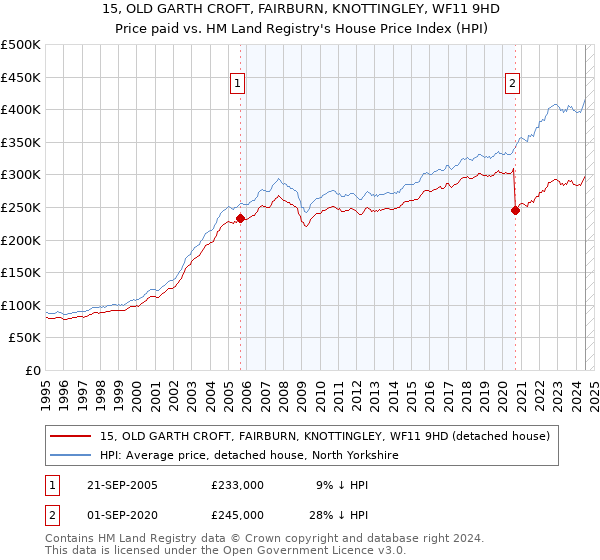 15, OLD GARTH CROFT, FAIRBURN, KNOTTINGLEY, WF11 9HD: Price paid vs HM Land Registry's House Price Index