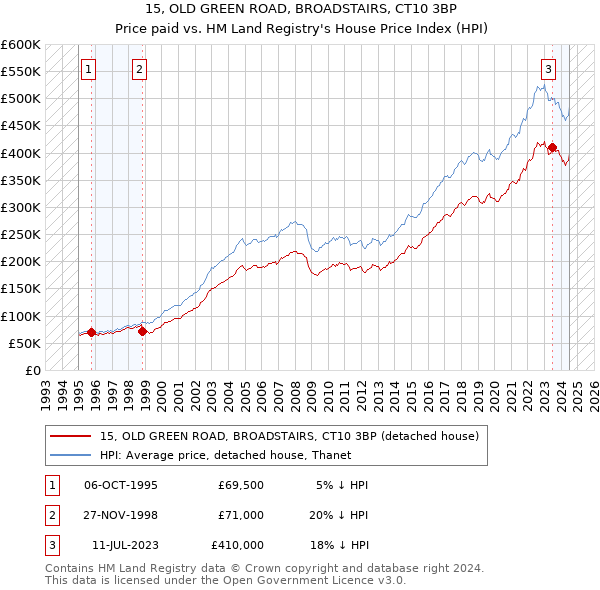 15, OLD GREEN ROAD, BROADSTAIRS, CT10 3BP: Price paid vs HM Land Registry's House Price Index