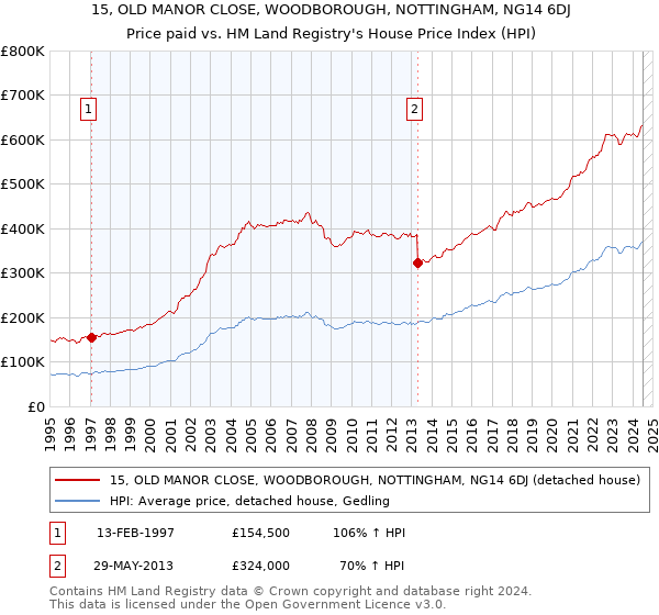 15, OLD MANOR CLOSE, WOODBOROUGH, NOTTINGHAM, NG14 6DJ: Price paid vs HM Land Registry's House Price Index