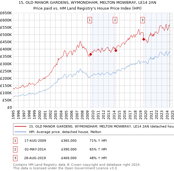 15, OLD MANOR GARDENS, WYMONDHAM, MELTON MOWBRAY, LE14 2AN: Price paid vs HM Land Registry's House Price Index