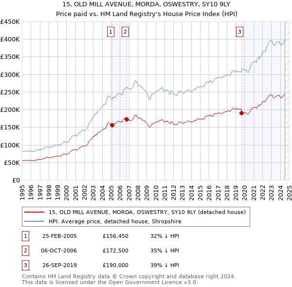 15, OLD MILL AVENUE, MORDA, OSWESTRY, SY10 9LY: Price paid vs HM Land Registry's House Price Index