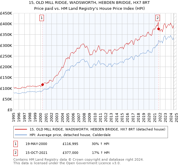 15, OLD MILL RIDGE, WADSWORTH, HEBDEN BRIDGE, HX7 8RT: Price paid vs HM Land Registry's House Price Index