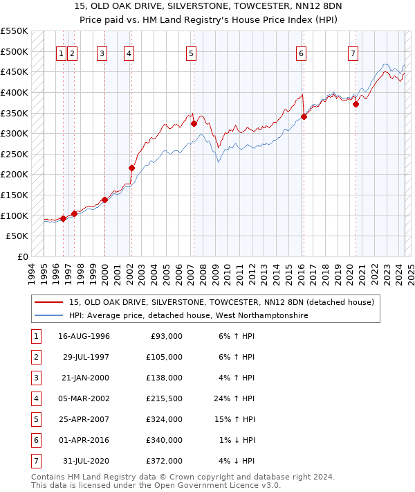 15, OLD OAK DRIVE, SILVERSTONE, TOWCESTER, NN12 8DN: Price paid vs HM Land Registry's House Price Index