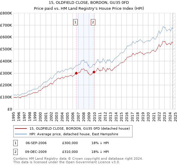 15, OLDFIELD CLOSE, BORDON, GU35 0FD: Price paid vs HM Land Registry's House Price Index