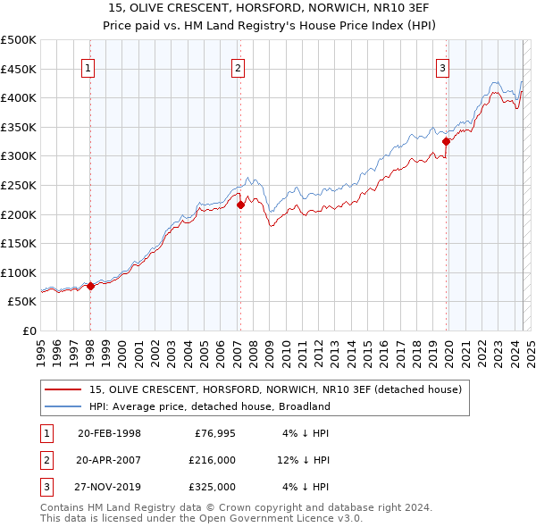 15, OLIVE CRESCENT, HORSFORD, NORWICH, NR10 3EF: Price paid vs HM Land Registry's House Price Index