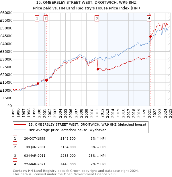 15, OMBERSLEY STREET WEST, DROITWICH, WR9 8HZ: Price paid vs HM Land Registry's House Price Index