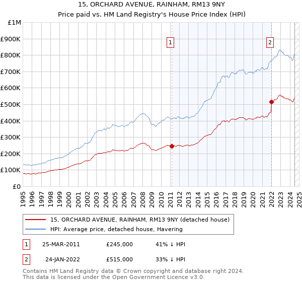 15, ORCHARD AVENUE, RAINHAM, RM13 9NY: Price paid vs HM Land Registry's House Price Index