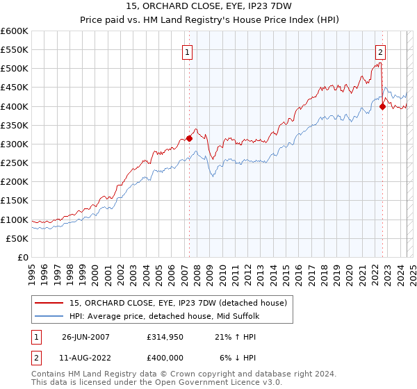 15, ORCHARD CLOSE, EYE, IP23 7DW: Price paid vs HM Land Registry's House Price Index