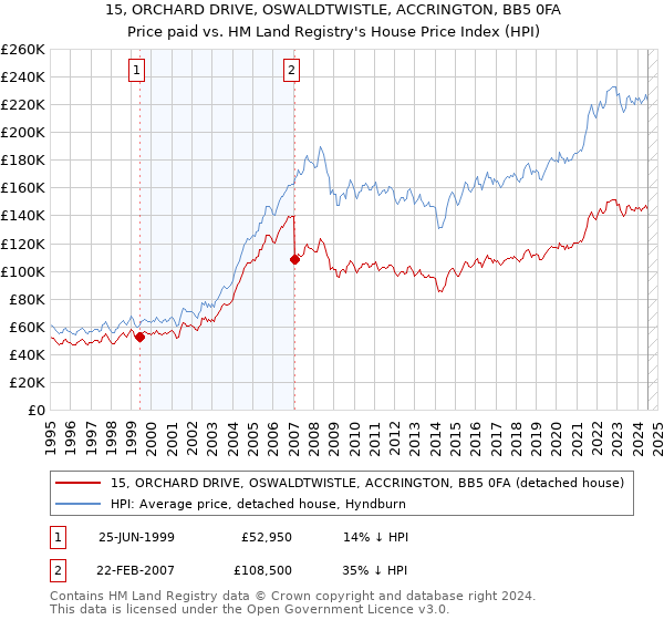 15, ORCHARD DRIVE, OSWALDTWISTLE, ACCRINGTON, BB5 0FA: Price paid vs HM Land Registry's House Price Index