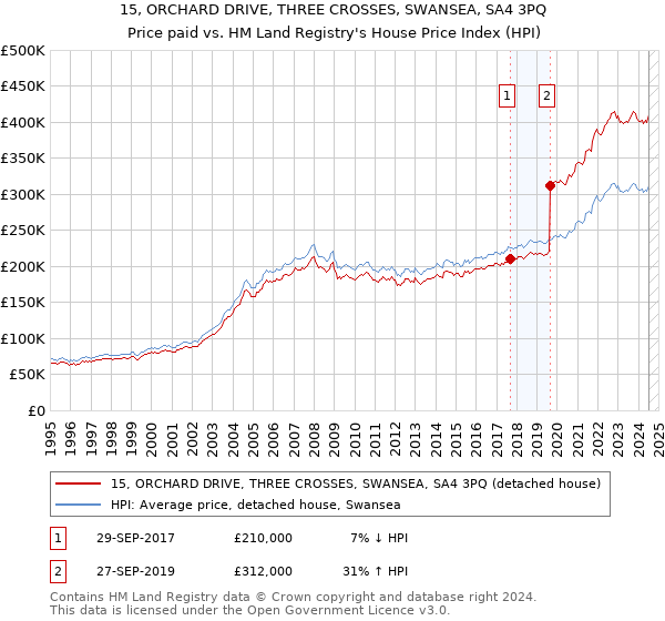 15, ORCHARD DRIVE, THREE CROSSES, SWANSEA, SA4 3PQ: Price paid vs HM Land Registry's House Price Index