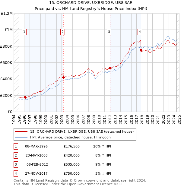 15, ORCHARD DRIVE, UXBRIDGE, UB8 3AE: Price paid vs HM Land Registry's House Price Index