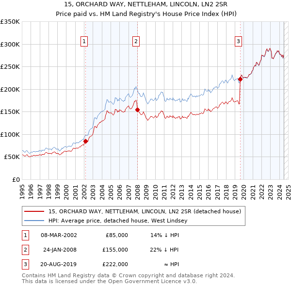 15, ORCHARD WAY, NETTLEHAM, LINCOLN, LN2 2SR: Price paid vs HM Land Registry's House Price Index