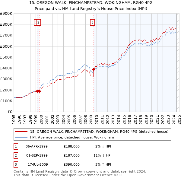 15, OREGON WALK, FINCHAMPSTEAD, WOKINGHAM, RG40 4PG: Price paid vs HM Land Registry's House Price Index