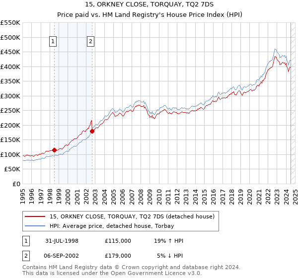 15, ORKNEY CLOSE, TORQUAY, TQ2 7DS: Price paid vs HM Land Registry's House Price Index