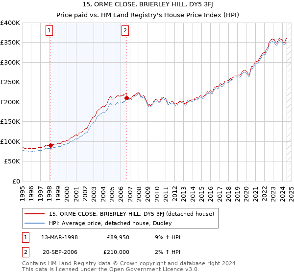 15, ORME CLOSE, BRIERLEY HILL, DY5 3FJ: Price paid vs HM Land Registry's House Price Index