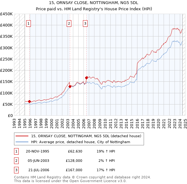 15, ORNSAY CLOSE, NOTTINGHAM, NG5 5DL: Price paid vs HM Land Registry's House Price Index