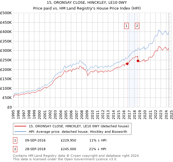 15, ORONSAY CLOSE, HINCKLEY, LE10 0WY: Price paid vs HM Land Registry's House Price Index