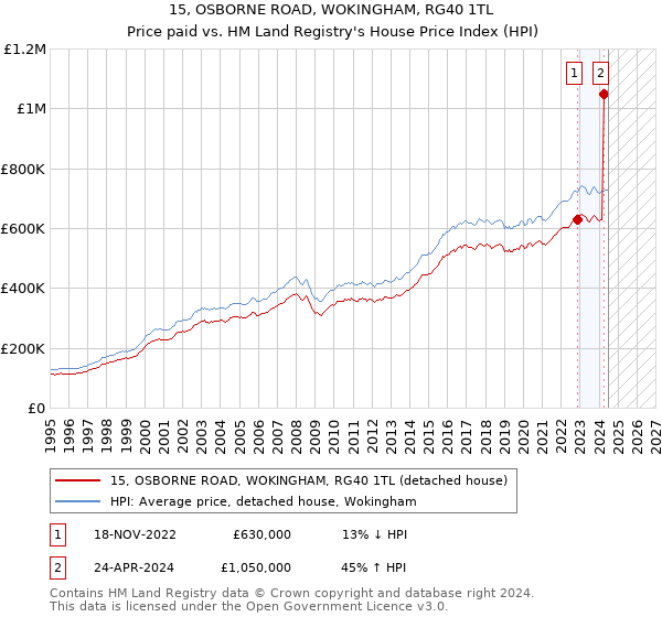 15, OSBORNE ROAD, WOKINGHAM, RG40 1TL: Price paid vs HM Land Registry's House Price Index