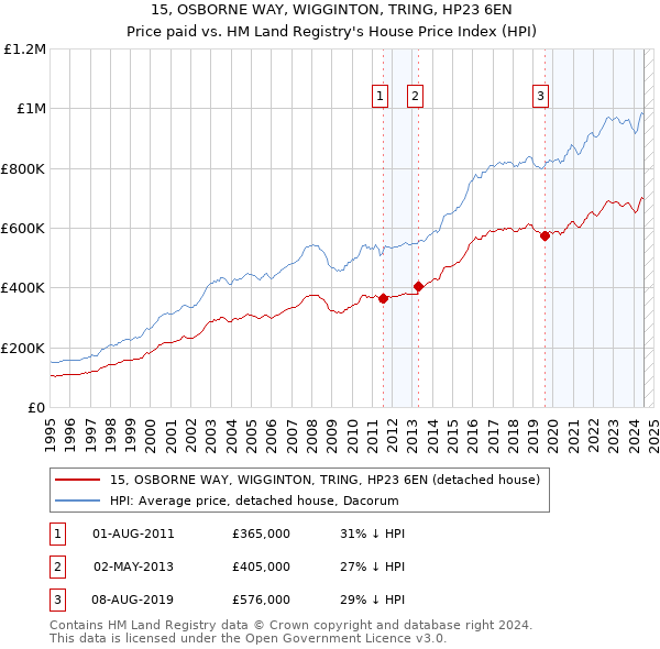 15, OSBORNE WAY, WIGGINTON, TRING, HP23 6EN: Price paid vs HM Land Registry's House Price Index