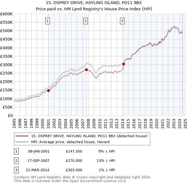 15, OSPREY DRIVE, HAYLING ISLAND, PO11 9BX: Price paid vs HM Land Registry's House Price Index