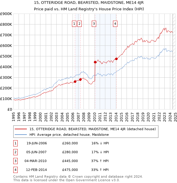 15, OTTERIDGE ROAD, BEARSTED, MAIDSTONE, ME14 4JR: Price paid vs HM Land Registry's House Price Index