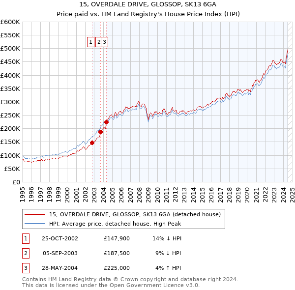 15, OVERDALE DRIVE, GLOSSOP, SK13 6GA: Price paid vs HM Land Registry's House Price Index