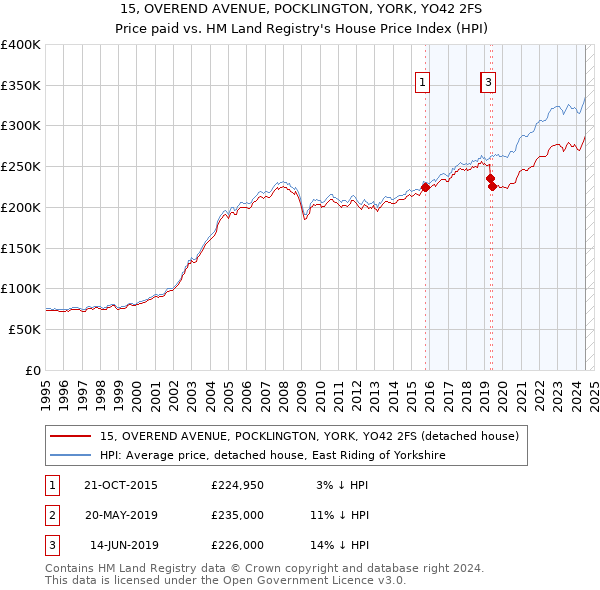 15, OVEREND AVENUE, POCKLINGTON, YORK, YO42 2FS: Price paid vs HM Land Registry's House Price Index