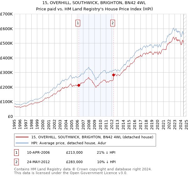 15, OVERHILL, SOUTHWICK, BRIGHTON, BN42 4WL: Price paid vs HM Land Registry's House Price Index