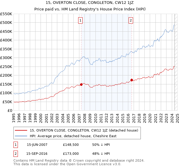 15, OVERTON CLOSE, CONGLETON, CW12 1JZ: Price paid vs HM Land Registry's House Price Index