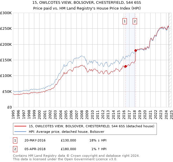 15, OWLCOTES VIEW, BOLSOVER, CHESTERFIELD, S44 6SS: Price paid vs HM Land Registry's House Price Index