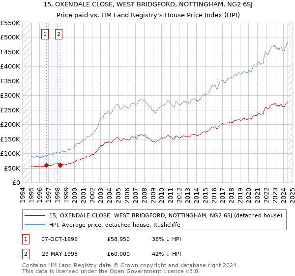 15, OXENDALE CLOSE, WEST BRIDGFORD, NOTTINGHAM, NG2 6SJ: Price paid vs HM Land Registry's House Price Index