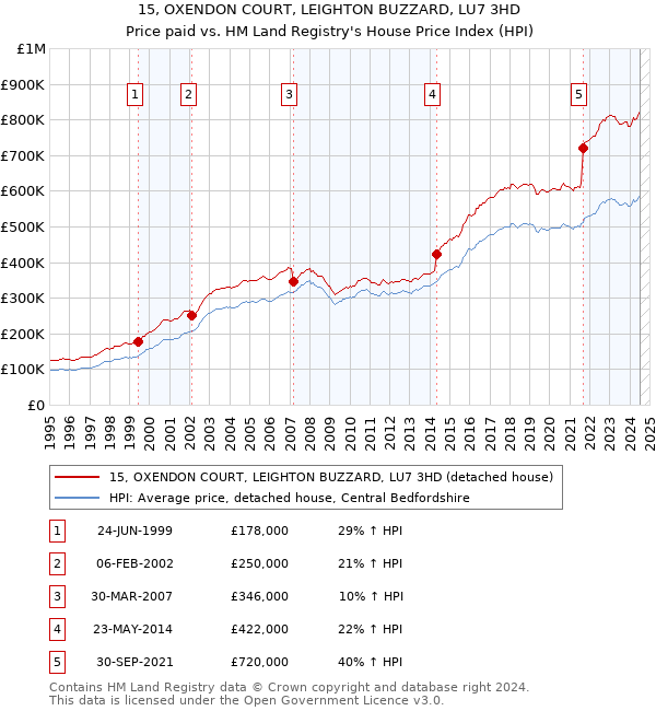 15, OXENDON COURT, LEIGHTON BUZZARD, LU7 3HD: Price paid vs HM Land Registry's House Price Index