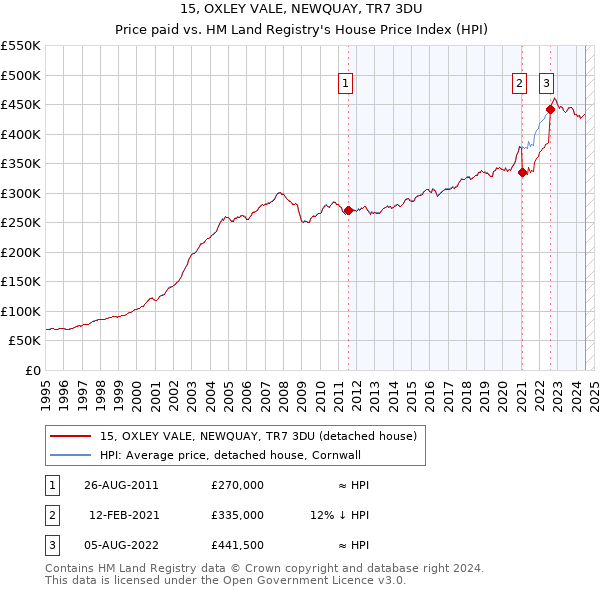 15, OXLEY VALE, NEWQUAY, TR7 3DU: Price paid vs HM Land Registry's House Price Index