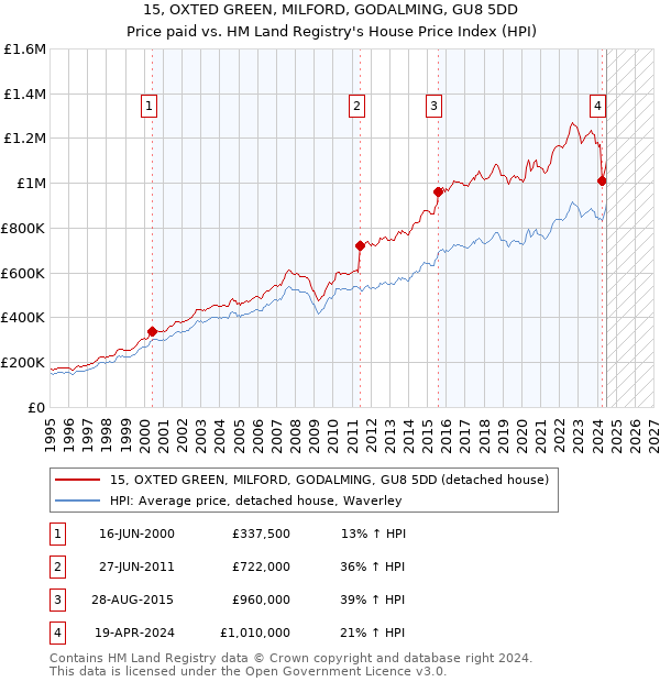 15, OXTED GREEN, MILFORD, GODALMING, GU8 5DD: Price paid vs HM Land Registry's House Price Index