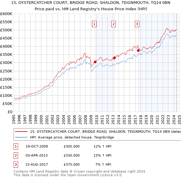 15, OYSTERCATCHER COURT, BRIDGE ROAD, SHALDON, TEIGNMOUTH, TQ14 0BN: Price paid vs HM Land Registry's House Price Index