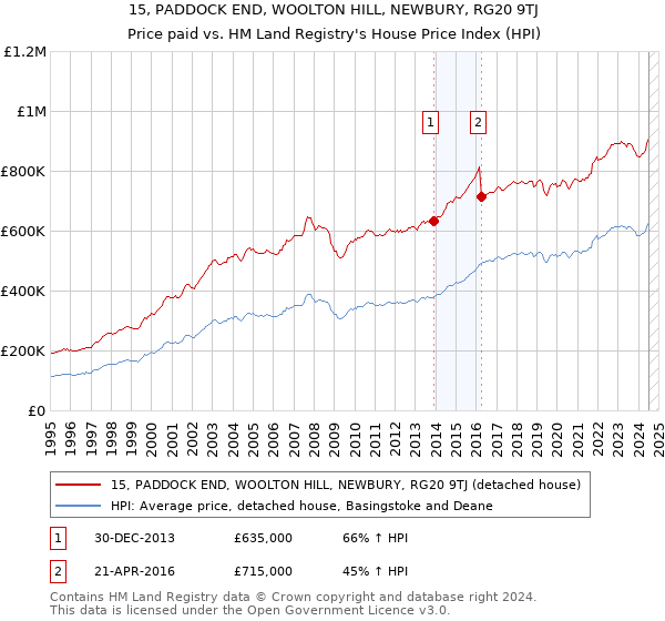 15, PADDOCK END, WOOLTON HILL, NEWBURY, RG20 9TJ: Price paid vs HM Land Registry's House Price Index