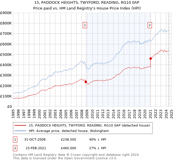 15, PADDOCK HEIGHTS, TWYFORD, READING, RG10 0AP: Price paid vs HM Land Registry's House Price Index