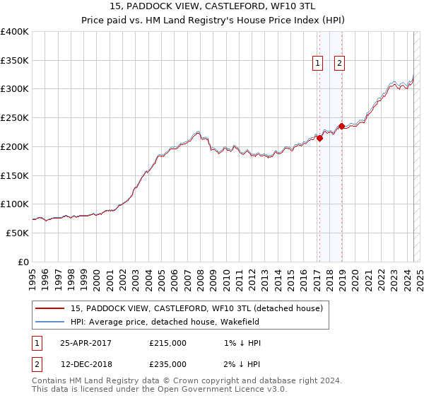 15, PADDOCK VIEW, CASTLEFORD, WF10 3TL: Price paid vs HM Land Registry's House Price Index