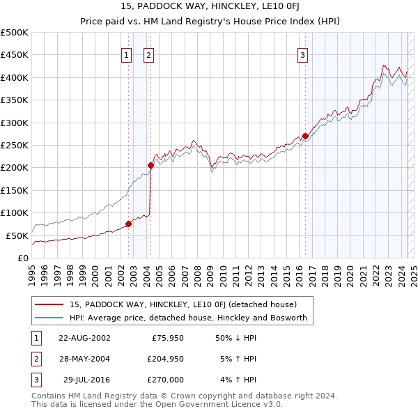 15, PADDOCK WAY, HINCKLEY, LE10 0FJ: Price paid vs HM Land Registry's House Price Index