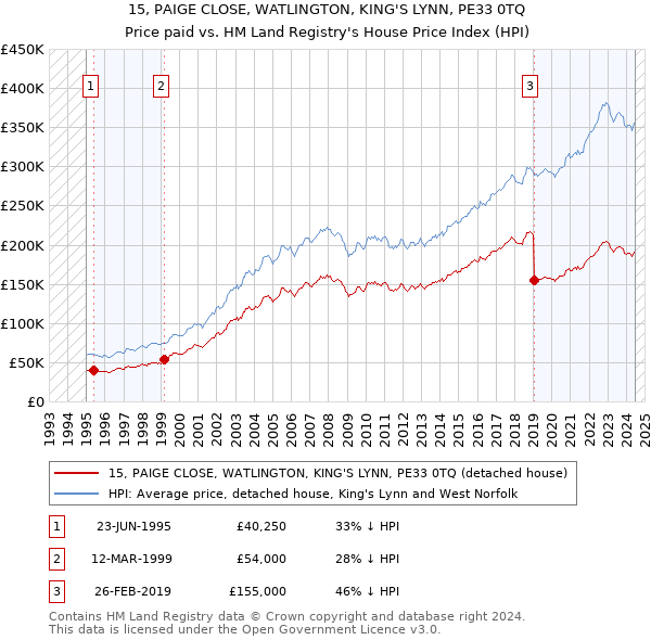 15, PAIGE CLOSE, WATLINGTON, KING'S LYNN, PE33 0TQ: Price paid vs HM Land Registry's House Price Index