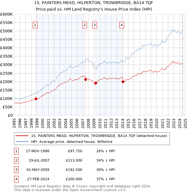 15, PAINTERS MEAD, HILPERTON, TROWBRIDGE, BA14 7QF: Price paid vs HM Land Registry's House Price Index