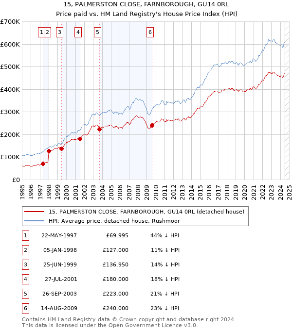 15, PALMERSTON CLOSE, FARNBOROUGH, GU14 0RL: Price paid vs HM Land Registry's House Price Index