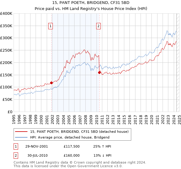 15, PANT POETH, BRIDGEND, CF31 5BD: Price paid vs HM Land Registry's House Price Index