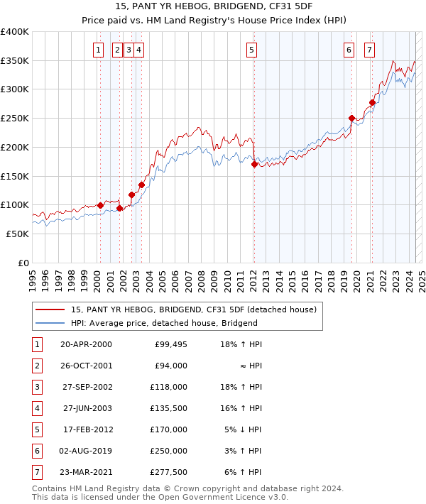 15, PANT YR HEBOG, BRIDGEND, CF31 5DF: Price paid vs HM Land Registry's House Price Index