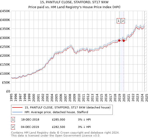 15, PANTULF CLOSE, STAFFORD, ST17 9XW: Price paid vs HM Land Registry's House Price Index